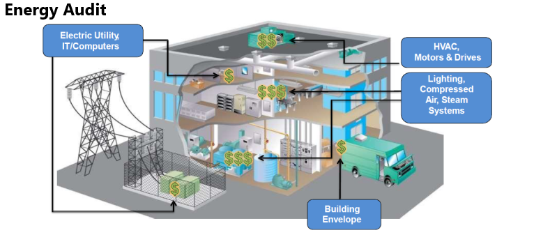 Energy Audits